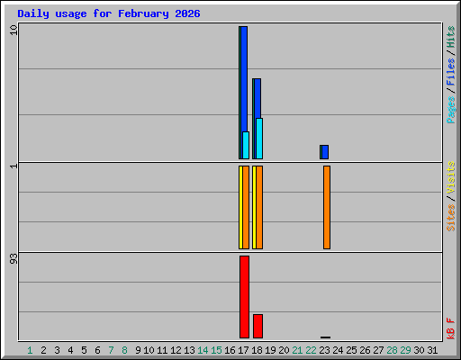 Daily usage for February 2026