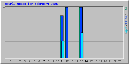 Hourly usage for February 2026