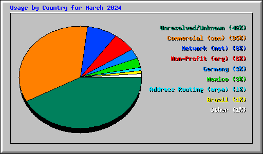 Usage by Country for March 2024