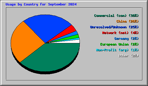 Usage by Country for September 2024