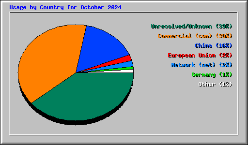 Usage by Country for October 2024