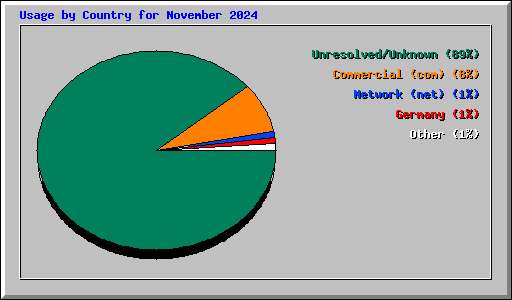 Usage by Country for November 2024