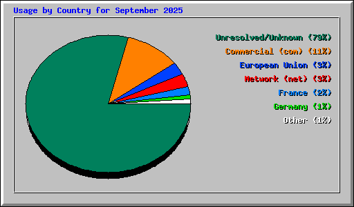 Usage by Country for September 2025