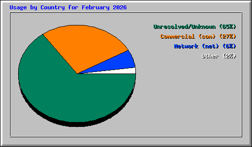 Usage by Country for February 2026