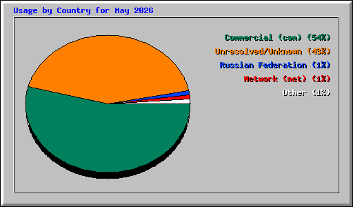 Usage by Country for May 2026