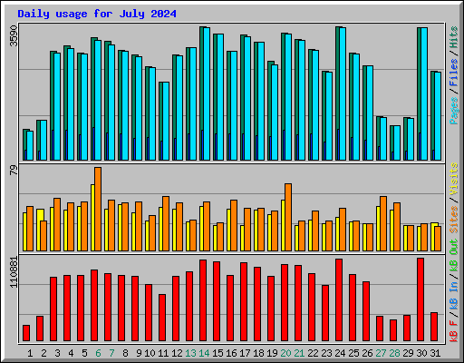 Daily usage for July 2024