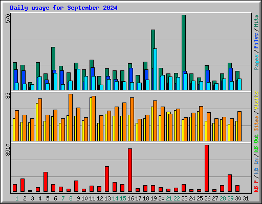 Daily usage for September 2024