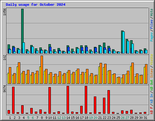 Daily usage for October 2024