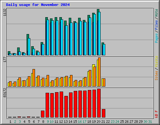 Daily usage for November 2024