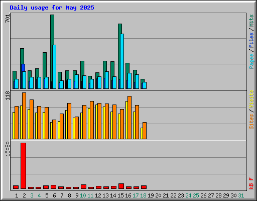Daily usage for May 2025