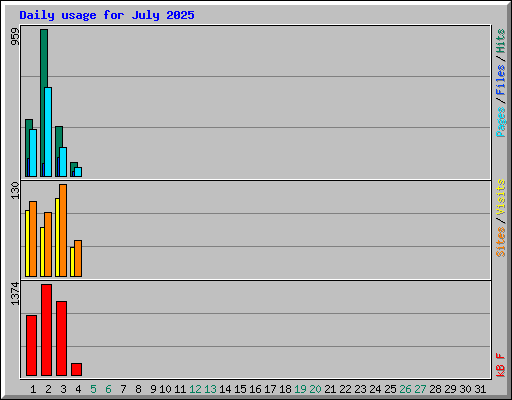 Daily usage for July 2025