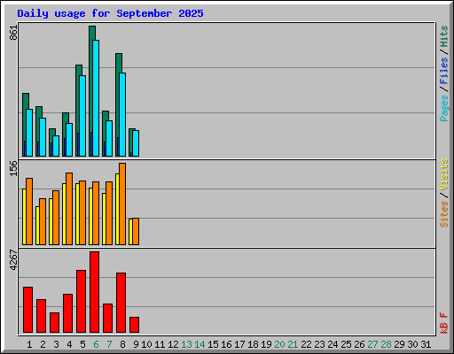 Daily usage for September 2025