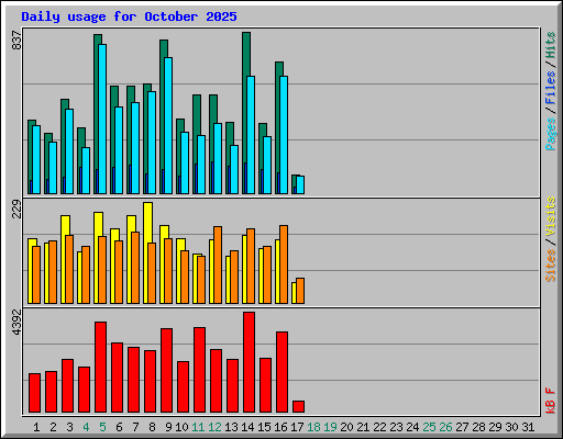 Daily usage for October 2025