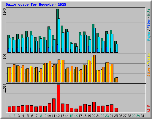 Daily usage for November 2025