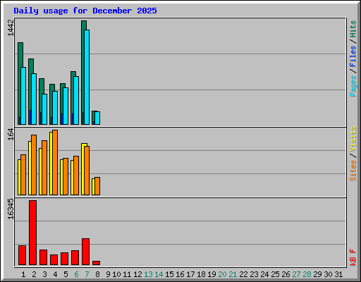Daily usage for December 2025