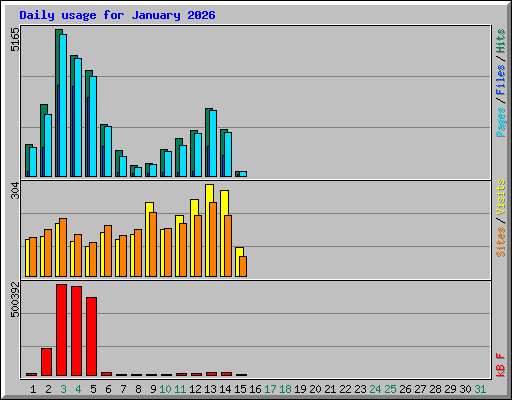 Daily usage for January 2026