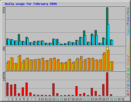 Daily usage for February 2026