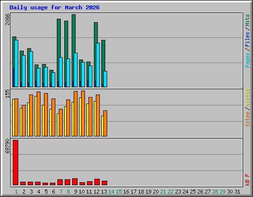 Daily usage for March 2026