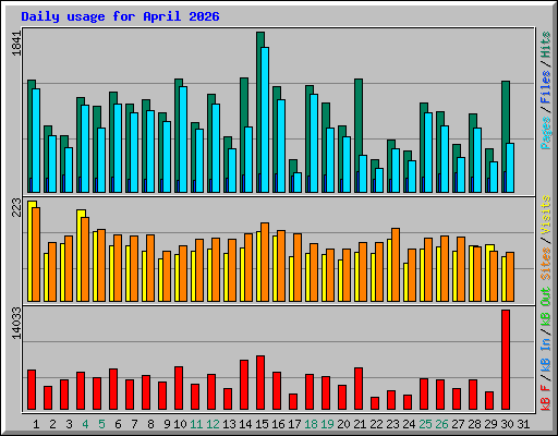 Daily usage for April 2026