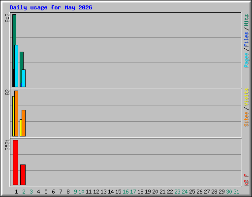 Daily usage for May 2026
