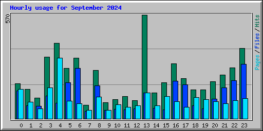 Hourly usage for September 2024