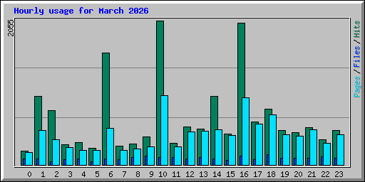 Hourly usage for March 2026
