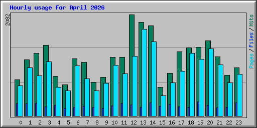 Hourly usage for April 2026