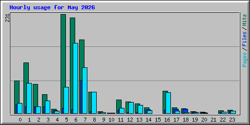Hourly usage for May 2026
