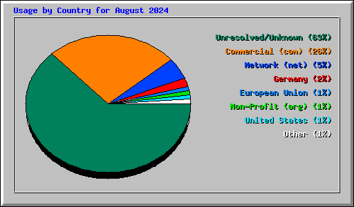 Usage by Country for August 2024