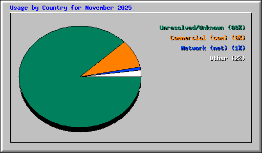 Usage by Country for November 2025
