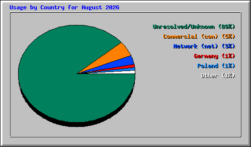 Usage by Country for August 2026