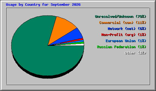 Usage by Country for September 2026