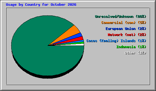 Usage by Country for October 2026