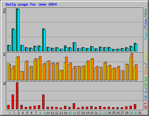 Daily usage for June 2024