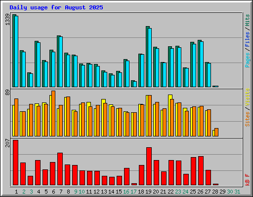 Daily usage for August 2025