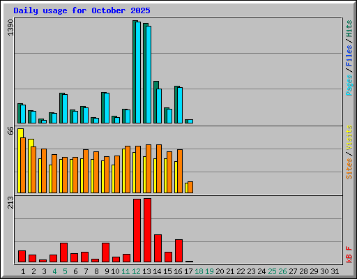 Daily usage for October 2025