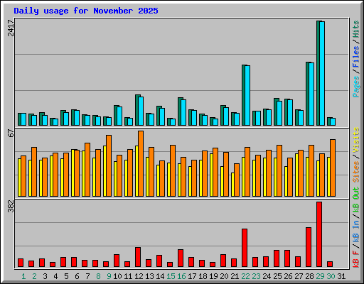 Daily usage for November 2025