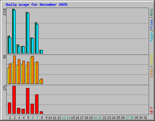 Daily usage for December 2025