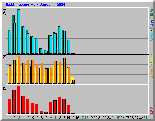 Daily usage for January 2026