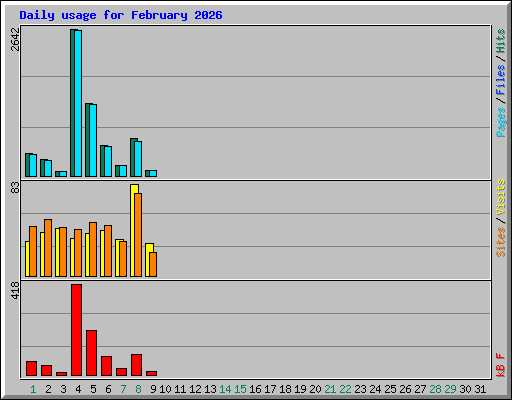 Daily usage for February 2026