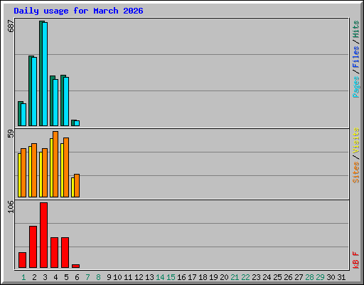 Daily usage for March 2026