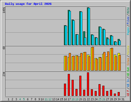 Daily usage for April 2026