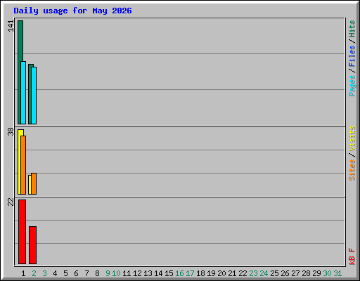 Daily usage for May 2026