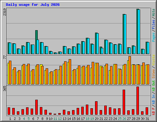 Daily usage for July 2026