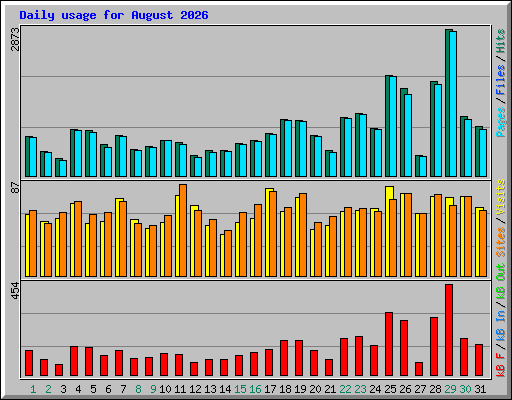 Daily usage for August 2026