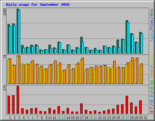 Daily usage for September 2026