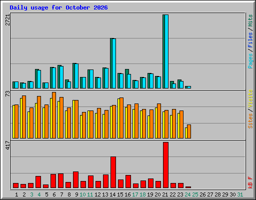 Daily usage for October 2026