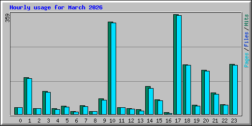 Hourly usage for March 2026