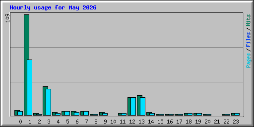 Hourly usage for May 2026